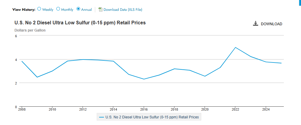 Line graph showing U.S. No 2 Diesel Ultra Low Sulfur (0–15 ppm) retail prices per gallon from 2008 to 2024, with prices peaking around 2022 and generally fluctuating between $2 and $4.